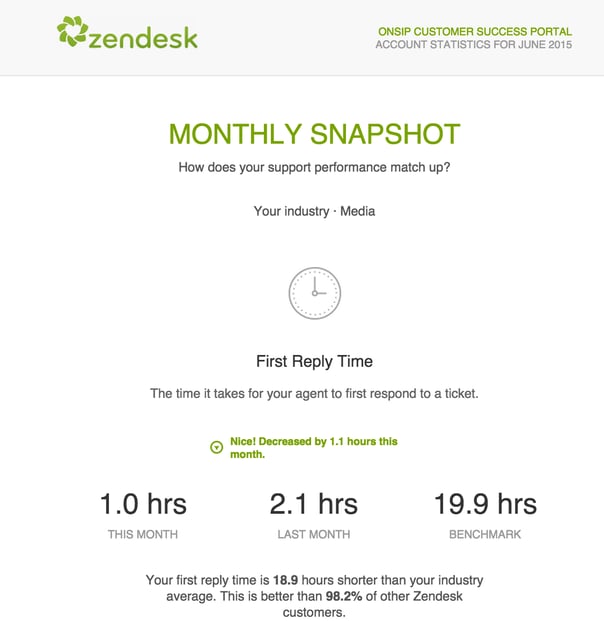 OnSIP Hosted VoIP Support Statistics