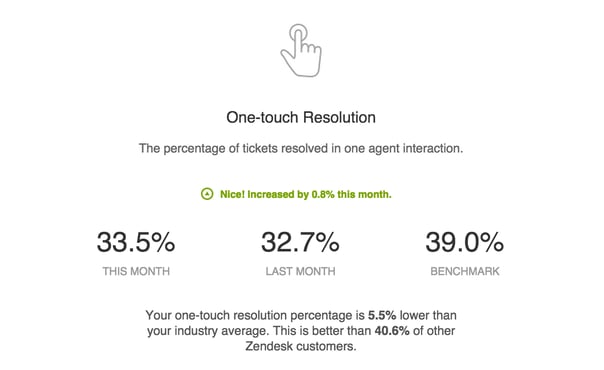 OnSIP VoIP One-Touch Resolution Statistics