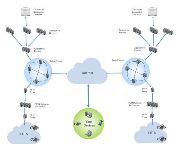 Infographic showing the OnSIP network diagram.