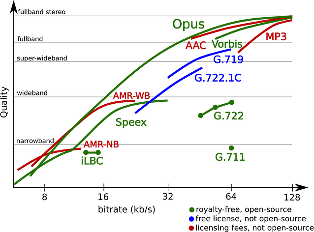 Graph of Codecs