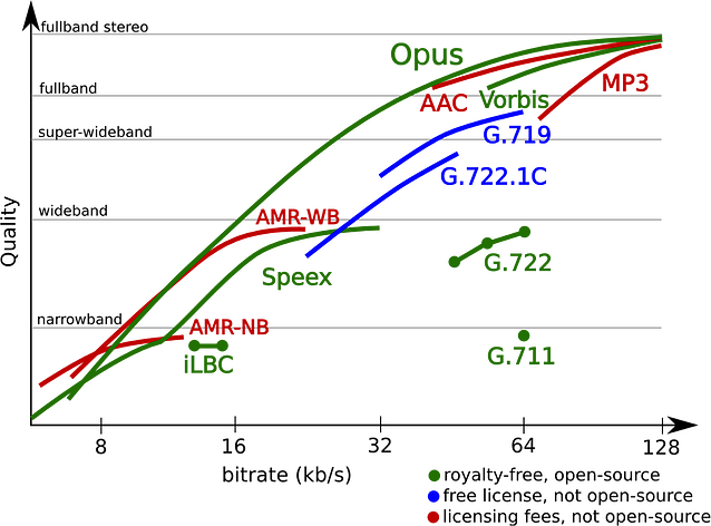 Graph of Codecs Graph of Codecs