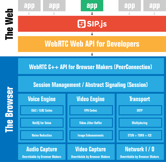 WebRTC Structure Diagram