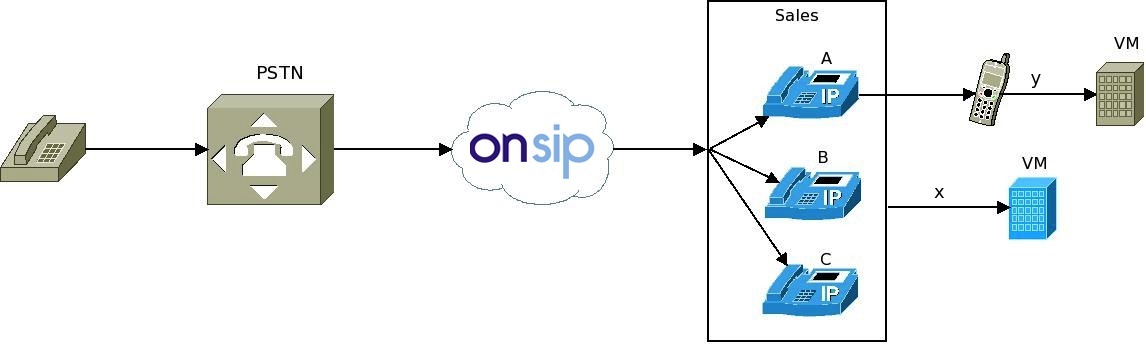 onsip external voicemail number