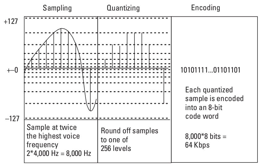 Example codec: PCM Example codec: PCM