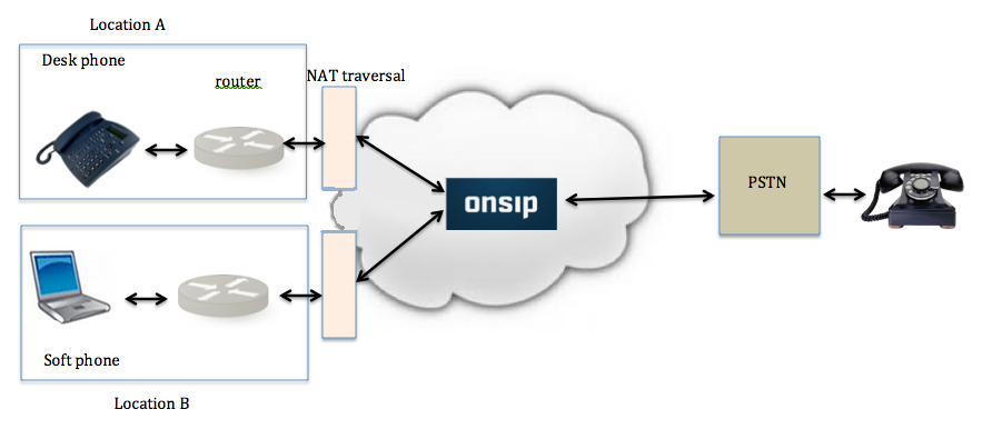 nat not detected onsip