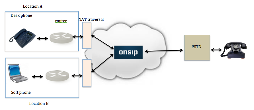 How OnSIP passes along calls