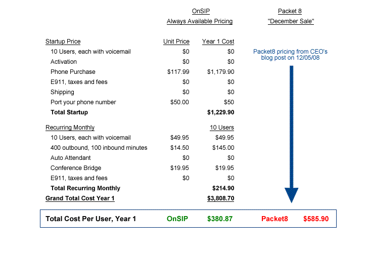 OnSIP is cheaper than Packet8