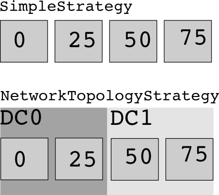 SimpleStrategy NetworkTopologyStrategy
