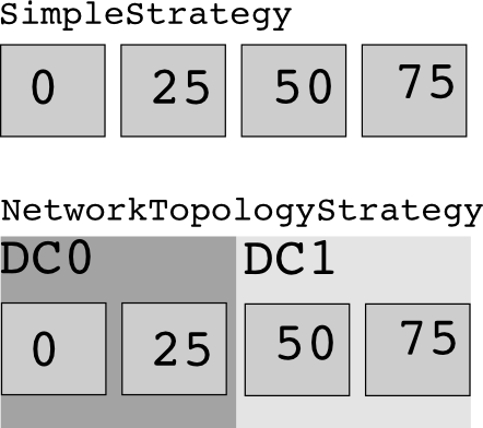 SimpleStrategy NetworkTopologyStrategy