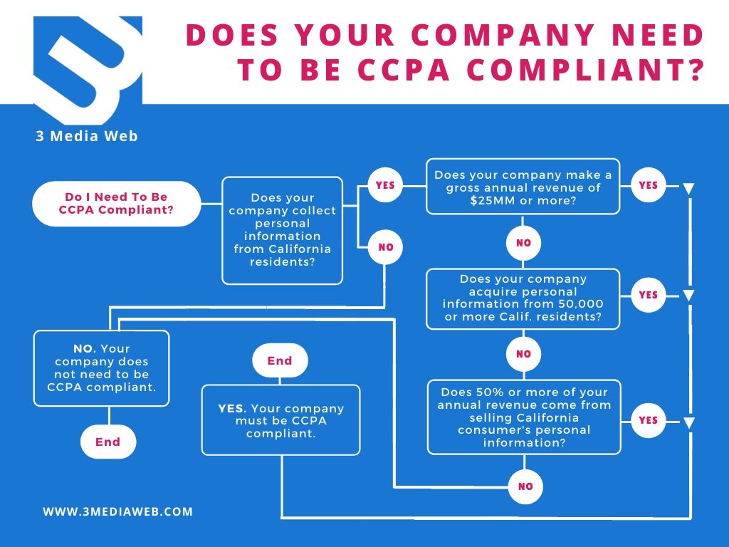 Flow chart describing which companies require CCPA compliance.