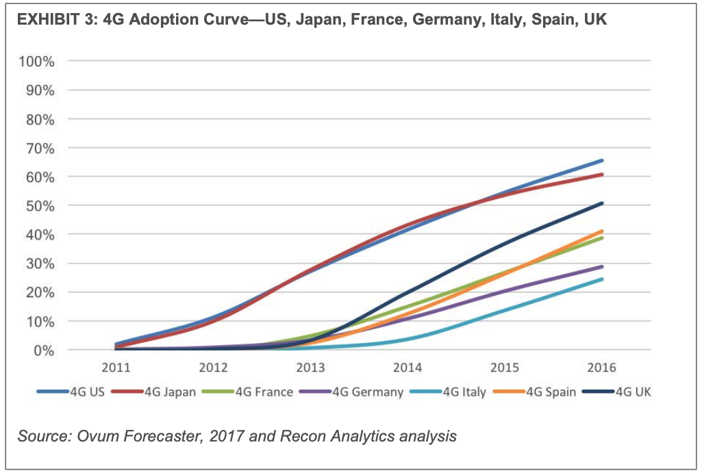 4G-Adoption-curve