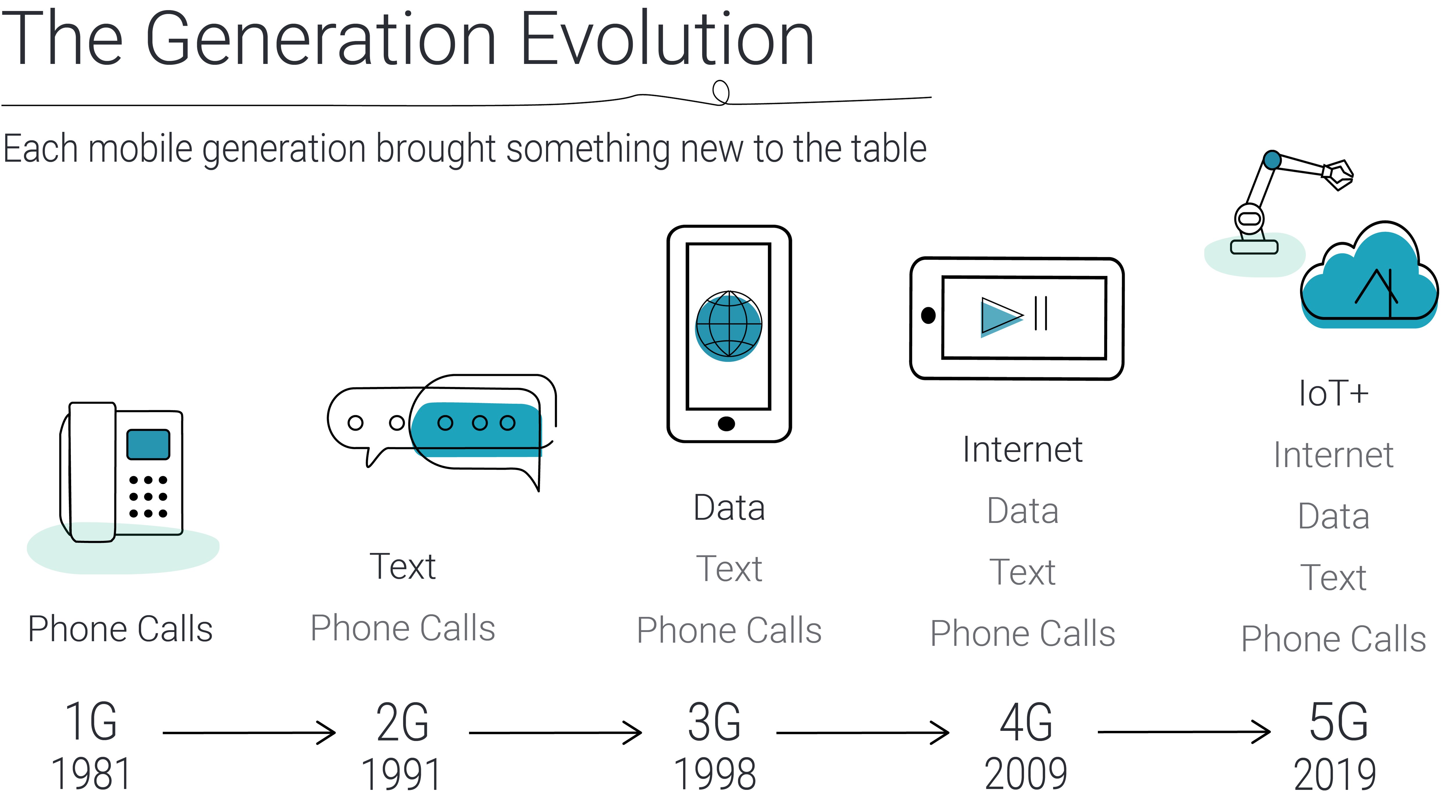 Graphic showing the difference between mobile generations 1G to 5G