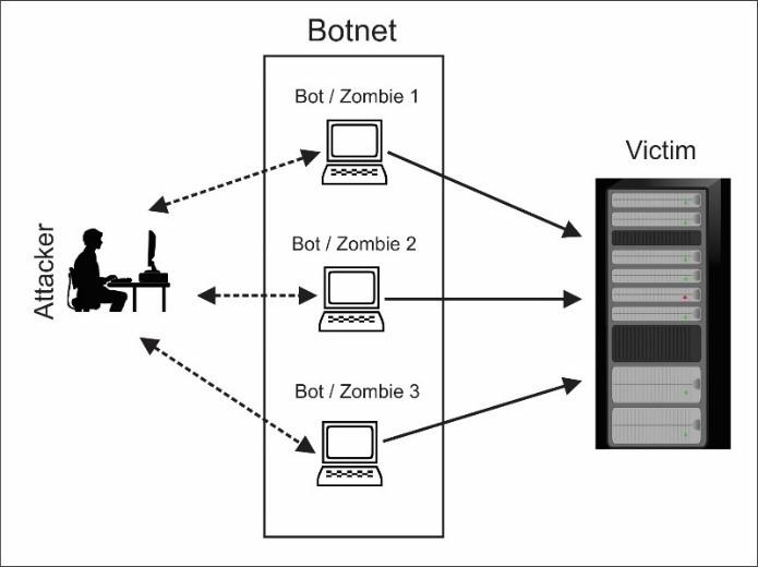 A simple diagram showing how botnets work.