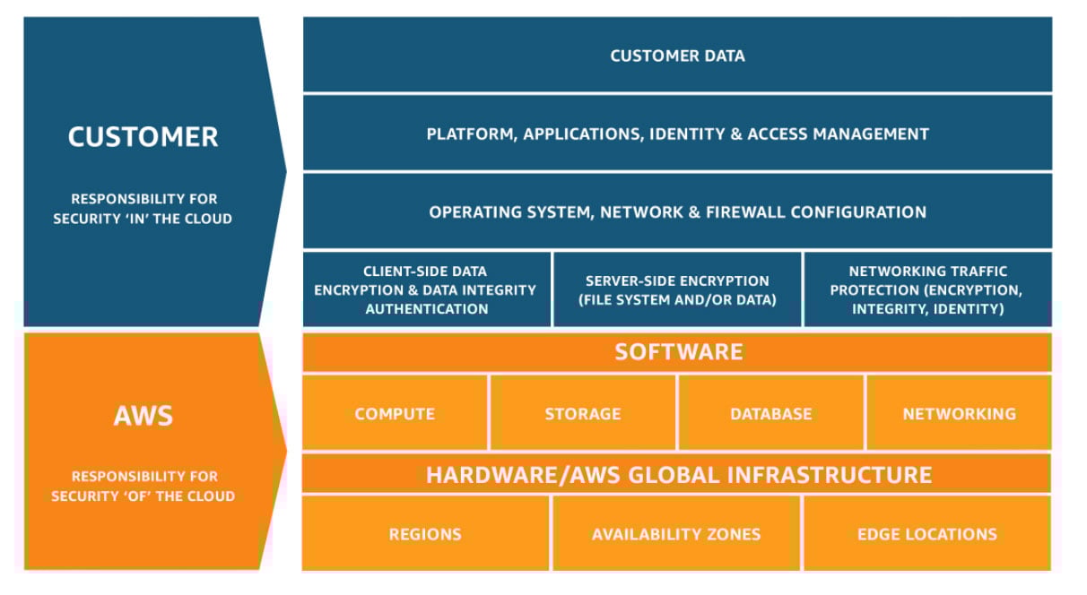 Screenshot of AWS's shared responsibility overview.