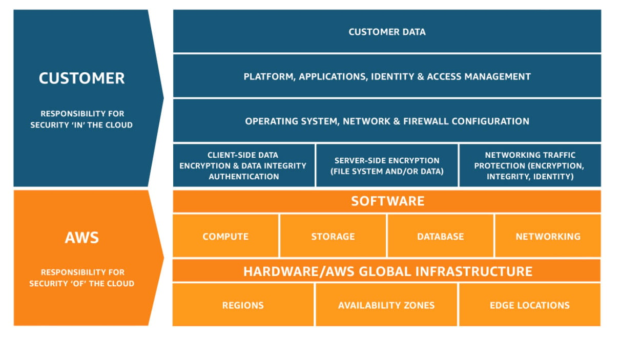 Screenshot of AWS's shared responsibility overview.