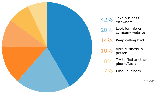 Pie chart showing that almost half of consumers who have a bad auto attendant experience will take their business elsewhere. 