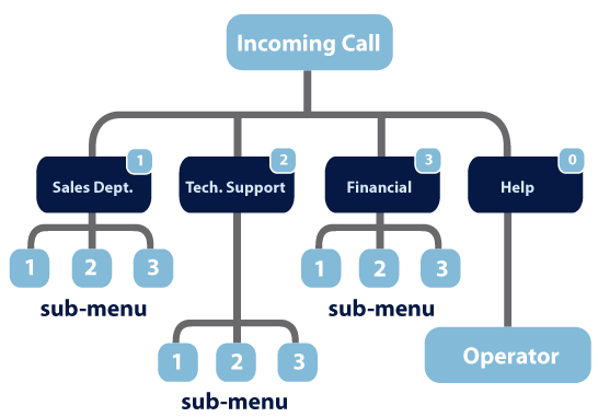 Diagram of an attendant menu phone tree
