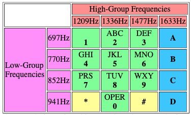 Screenshot of the DTMF keypad.