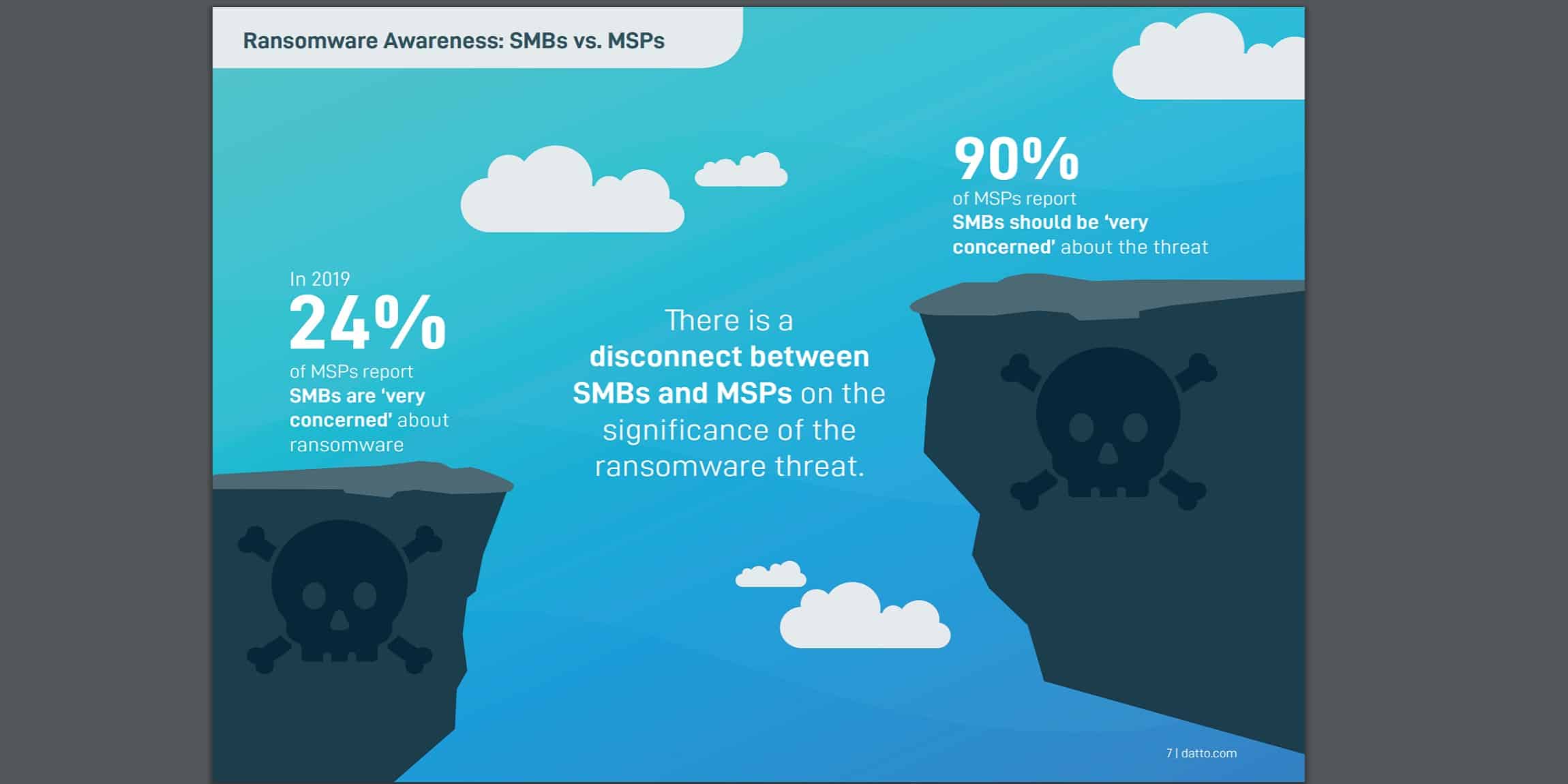 Graphic showing the gap between service providers and SMBs in terms of concern around ransomware.