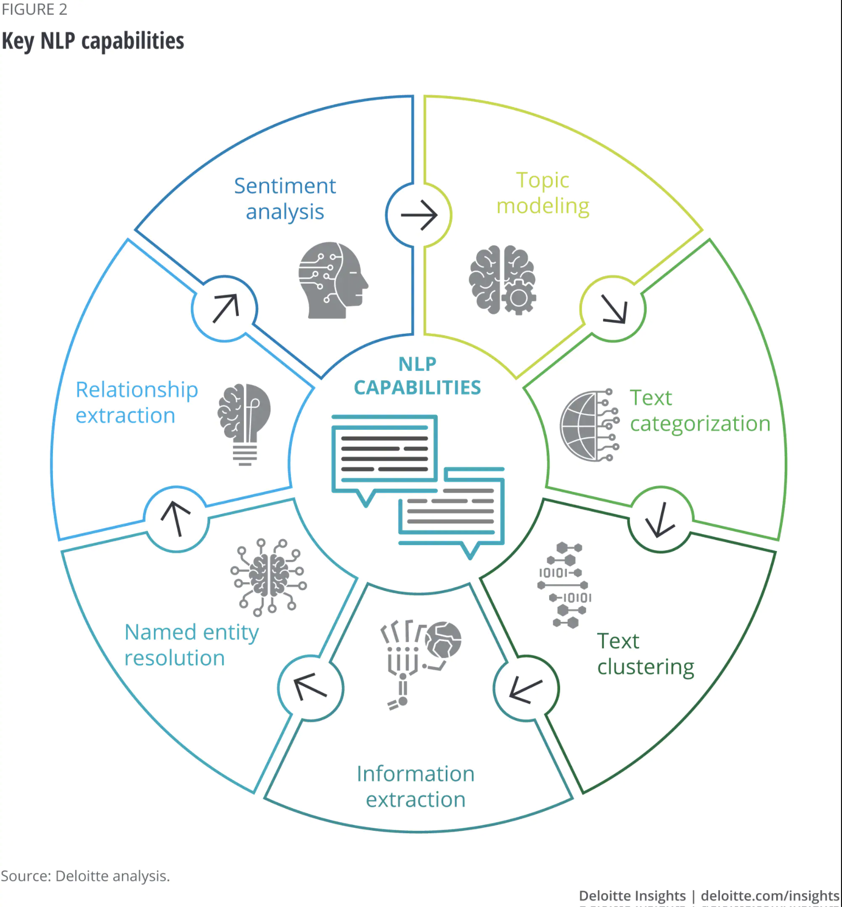 Deloitte diagram showing the key capabilities of NLP.