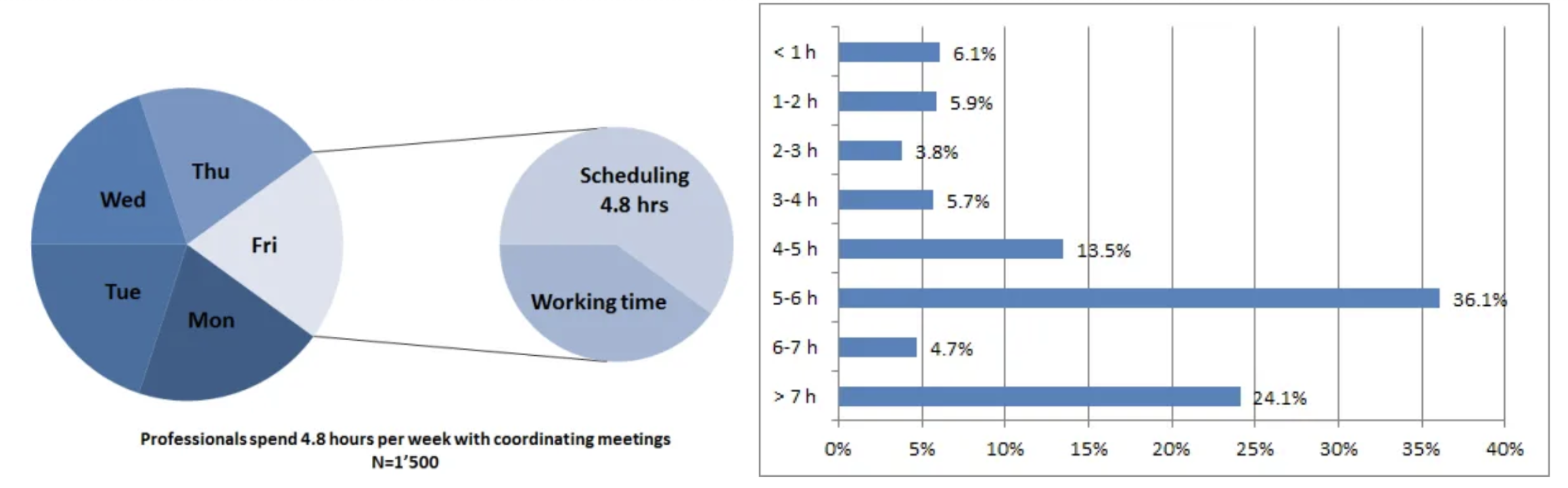 Infographic showing that people spend too much time on scheduling.