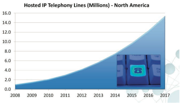 Hosted PBX Adoption - Frost & Sullivan