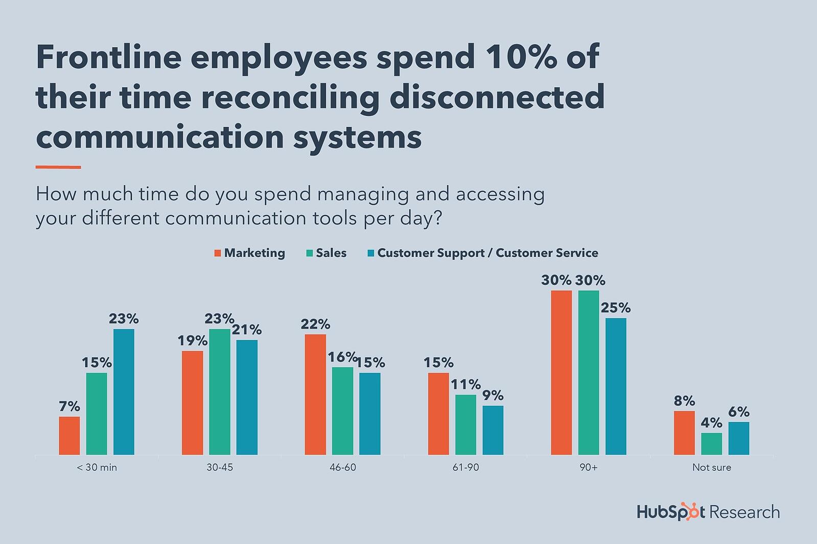 Infographic showing how much time employees spend managing different communication tools each day.