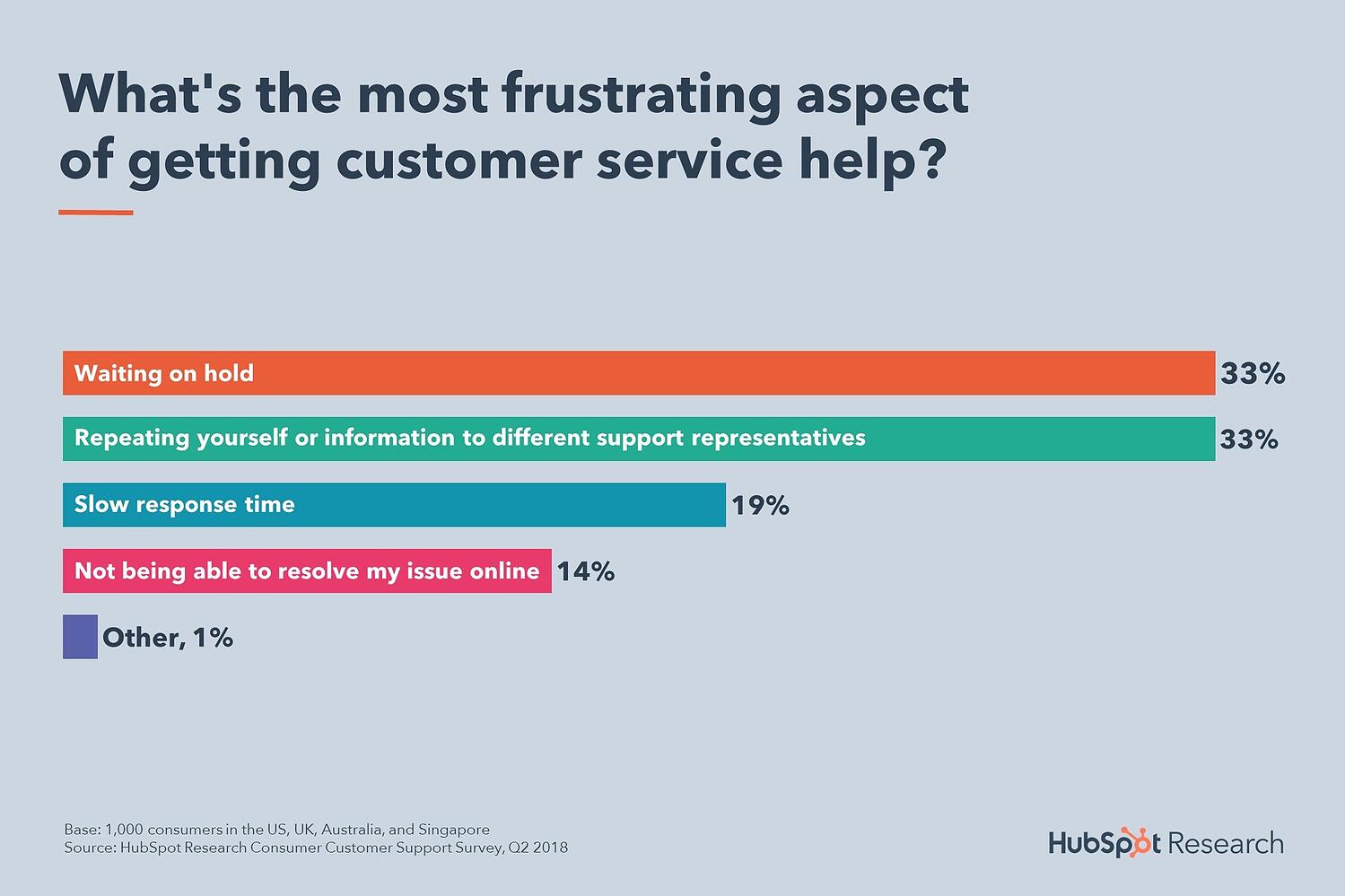 Infographic showing the most frustrating aspects of contacting customer service.
