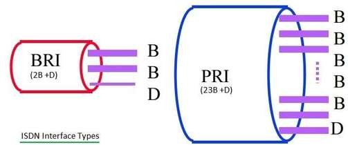 Diagram of BRI vs PRI.