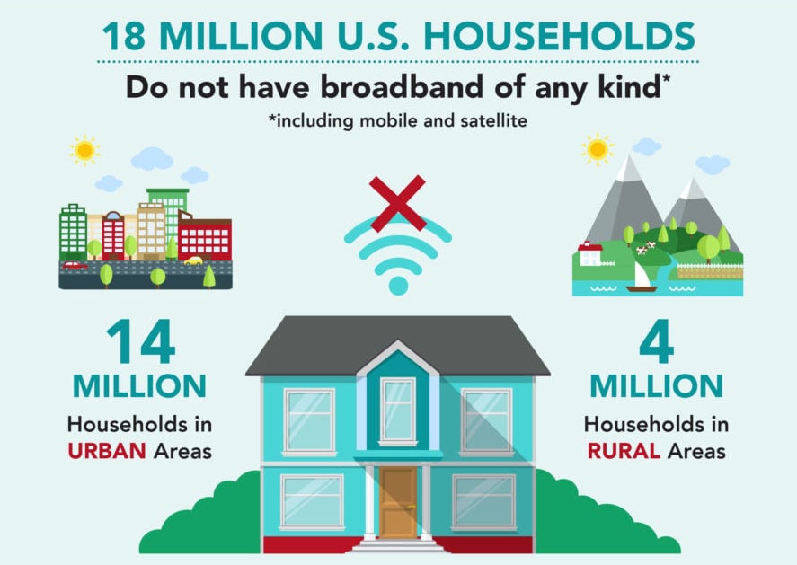 Infographic showing data on USA residents without broadband access, split into urban vs rural.