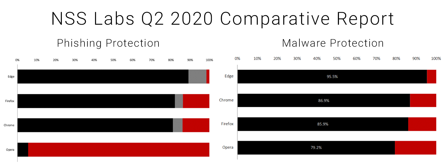 Graph from NSS Labs report on popular browser security.