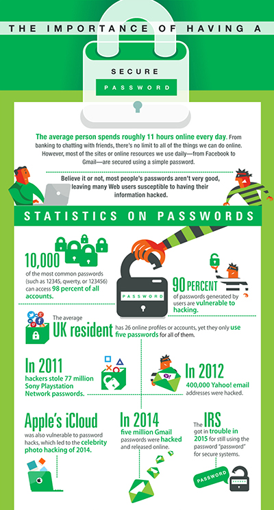 This password security infographic shows the importance of having a secure password.