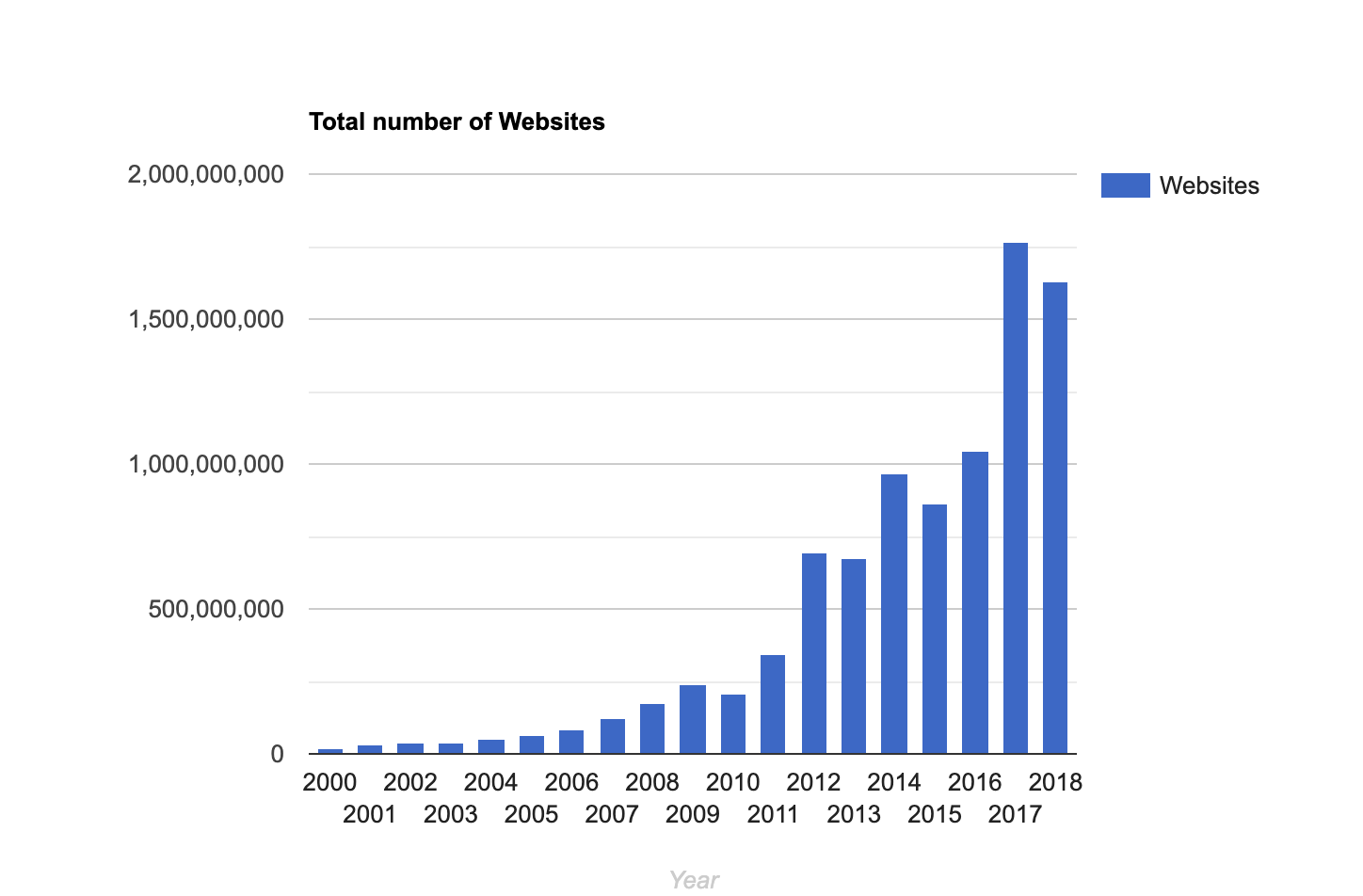 Bar graph showing near-exponential growth of number of live websites from 2000 to 2018.