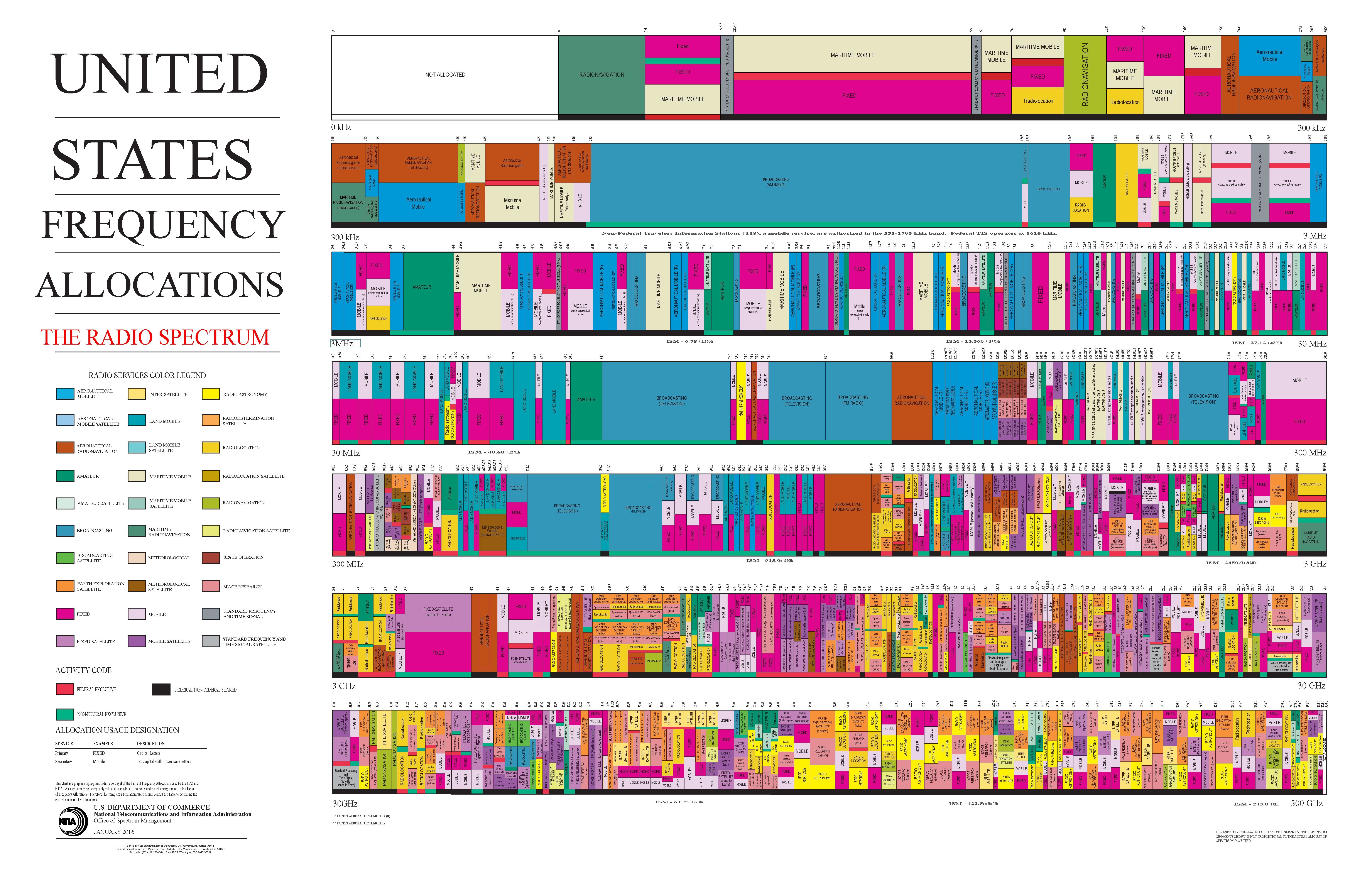 United States Frequency Allocations Chart 2016