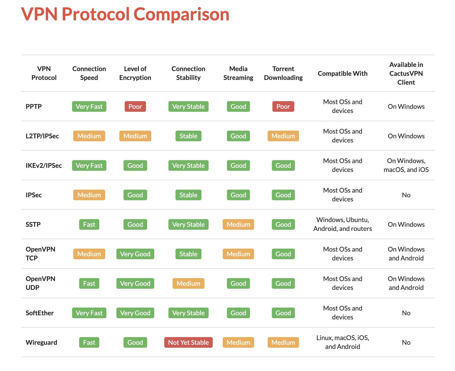 VPN protocol comparison chart.