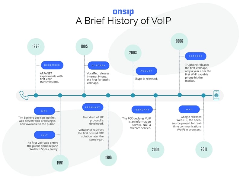 What is VoIP (VoIP-Timeline-1)