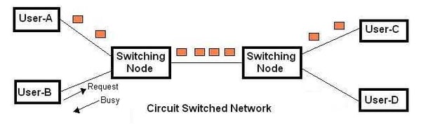 This diagram shows a circuit-switched network.