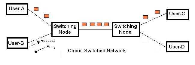 Diagram showing how circuit switching works.