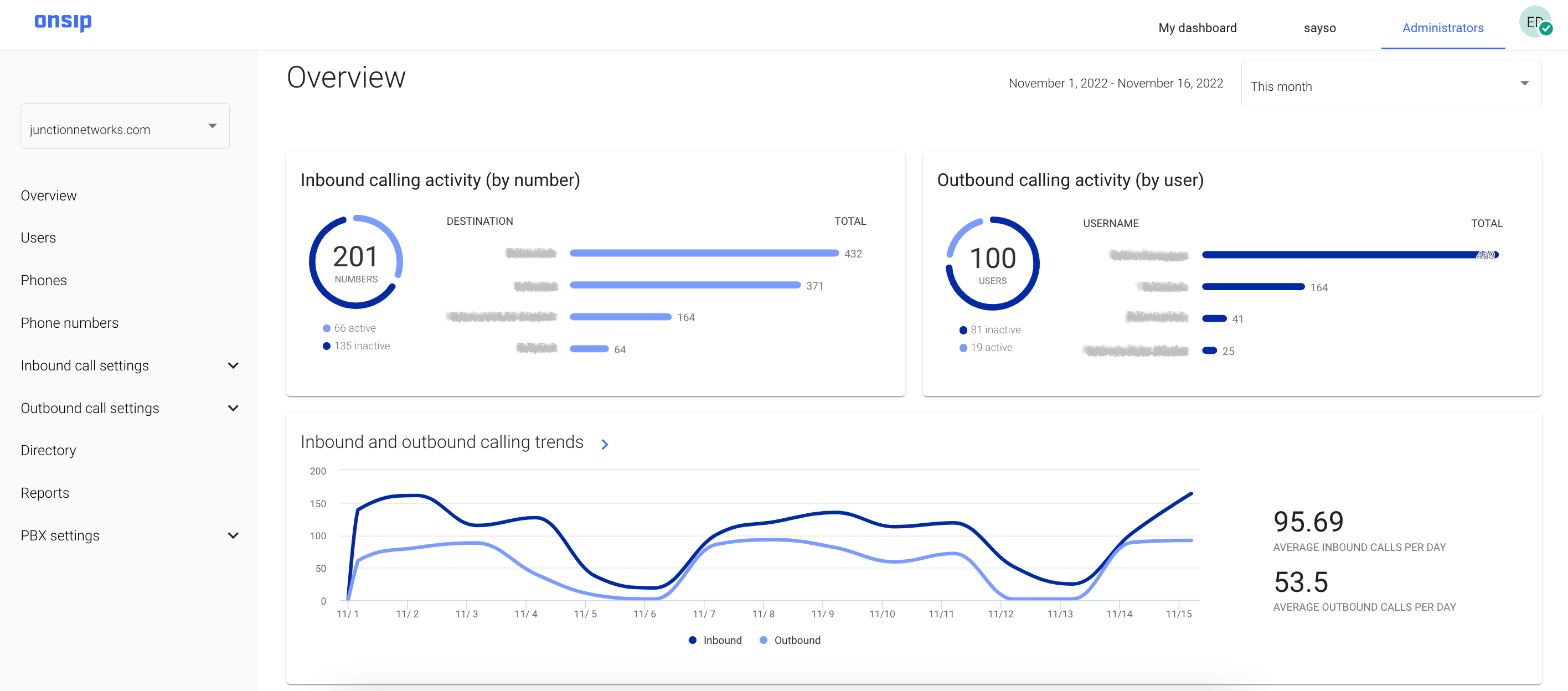 Screenshot of PBX dashboard in the OnSIP web app showing call metrics.