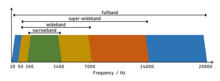 Wideband audio codecs expand the sound frequencies that narrowband codecs transmit, enabling HD VoIP calls.