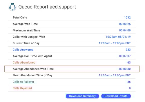 OnSIP's Enhanced Queue Dashboard showing the average abandoned wait time for callers who hang up