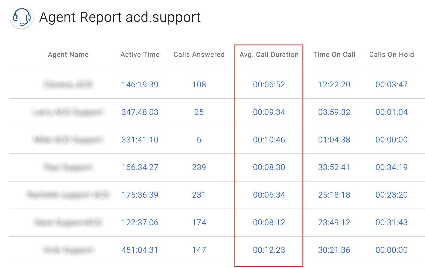 Screenshot of reports from the OnSIP Enhanced Queue Dashboard.