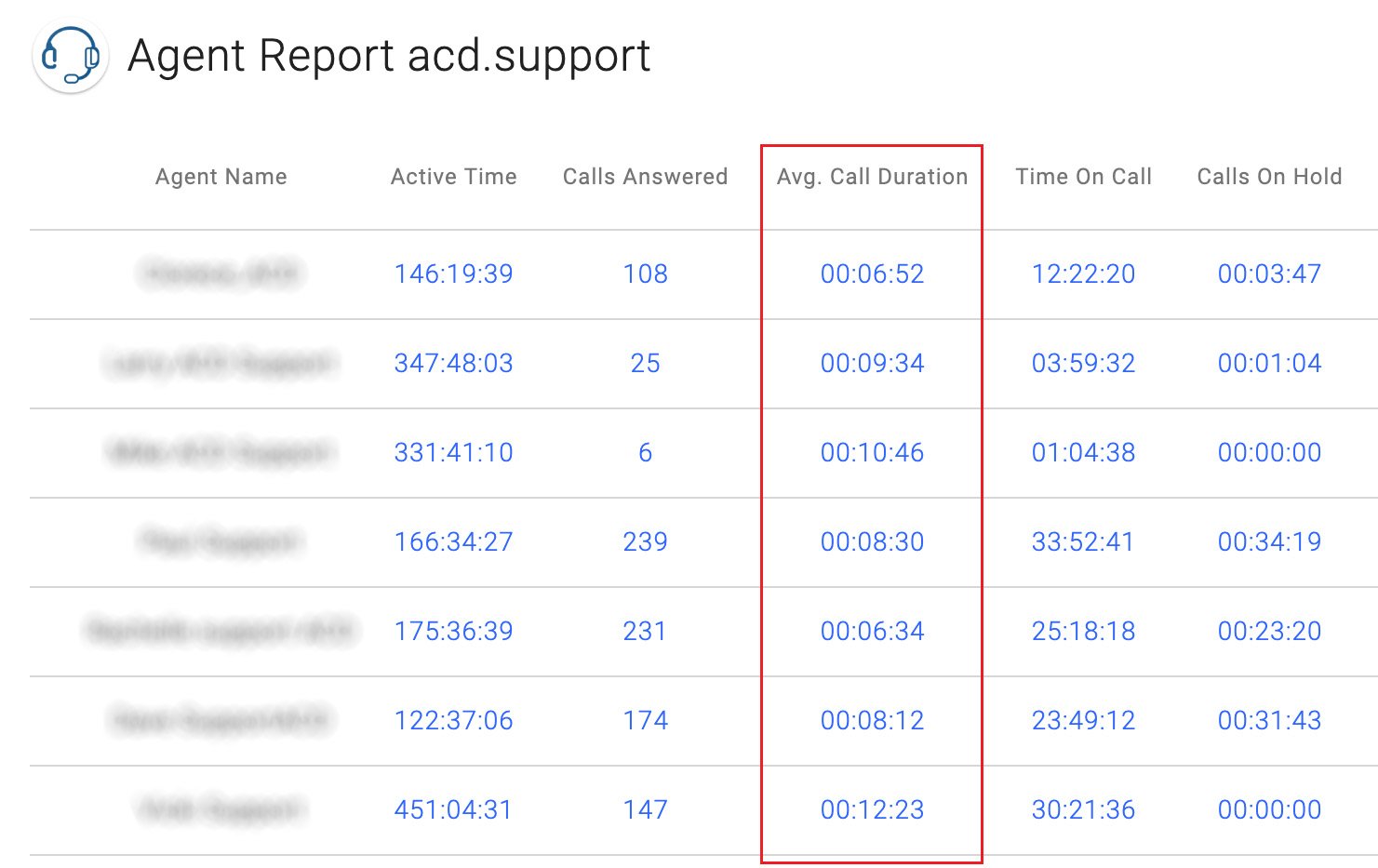 Screenshot of reports from the OnSIP Enhanced Queue Dashboard.