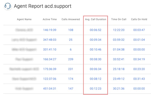 OnSIP's Enhanced Queue Dashboard showing the average call duration for call reps
