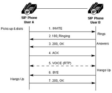 A diagram of basic SIP to SIP call flow.