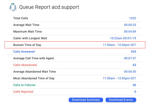 OnSIP's Enhanced Queue Dashboard showing the busiest time of day metric