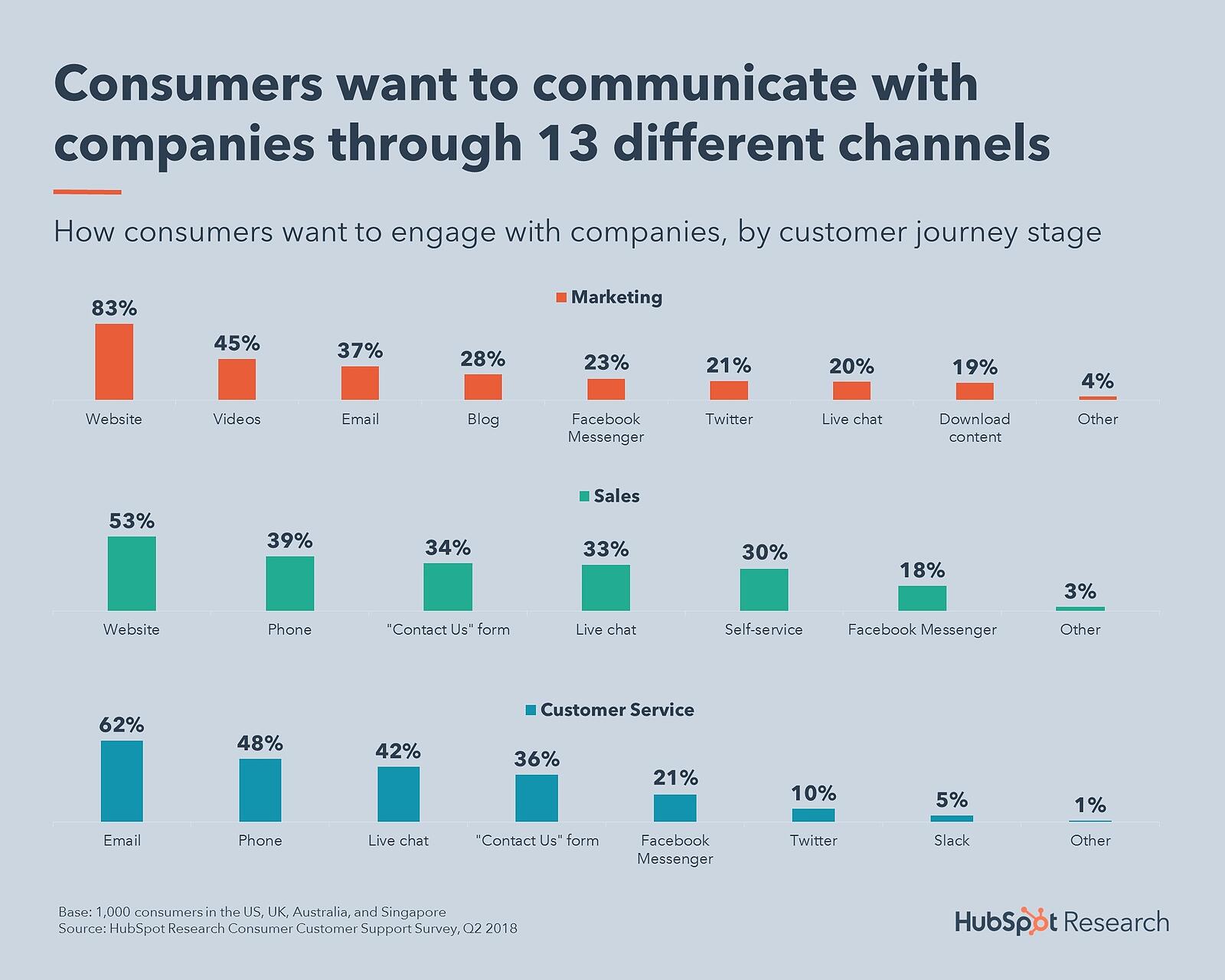 Infographic showing the 13 different channels customers like to use when contacting companies.