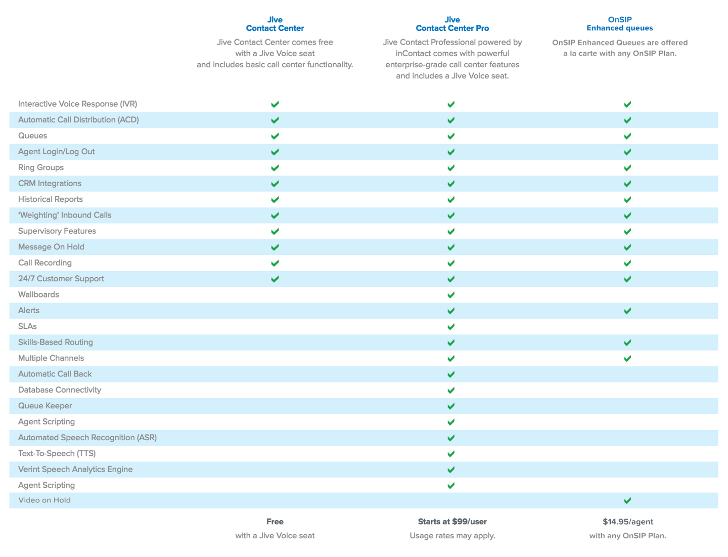 Jive Contact Center versus OnSIP Enhanced Queues