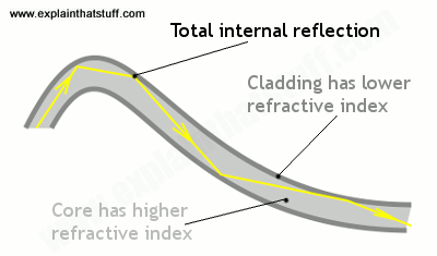 diagram showing how light travels through fiber cables