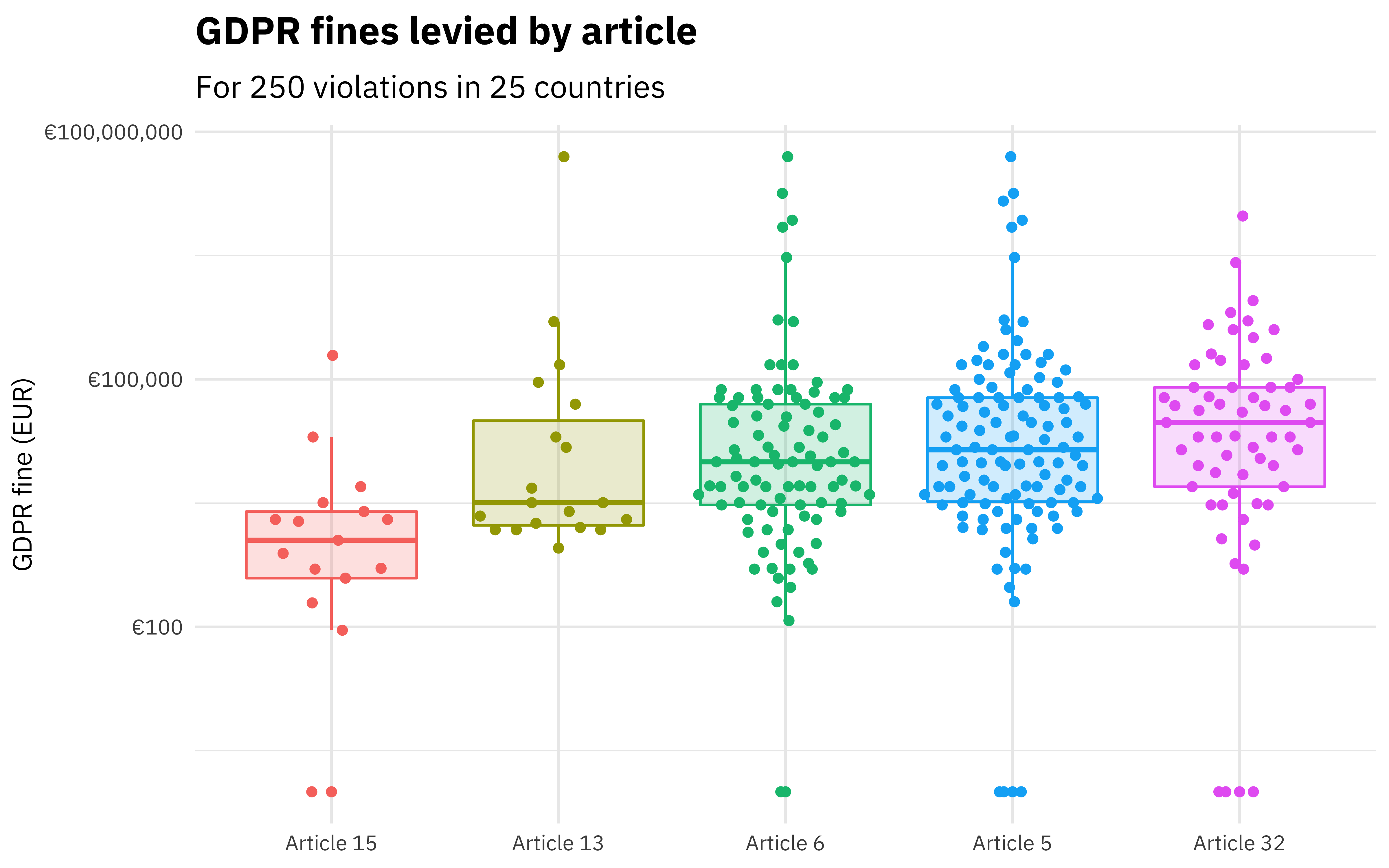 Scatter graph showing trends in GDPR fine amounts by particular article.